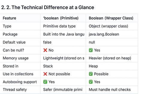 Boolean vs boolean in Java