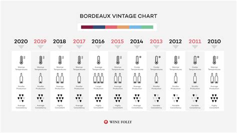 Bordeaux Vintages Chart