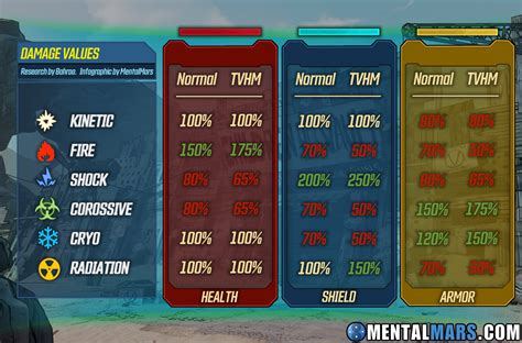 Borderlands 3 Elemental Chart