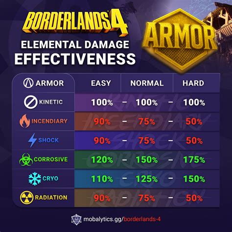 Borderlands Damage Chart