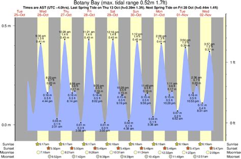 Botany Bay Tide Chart