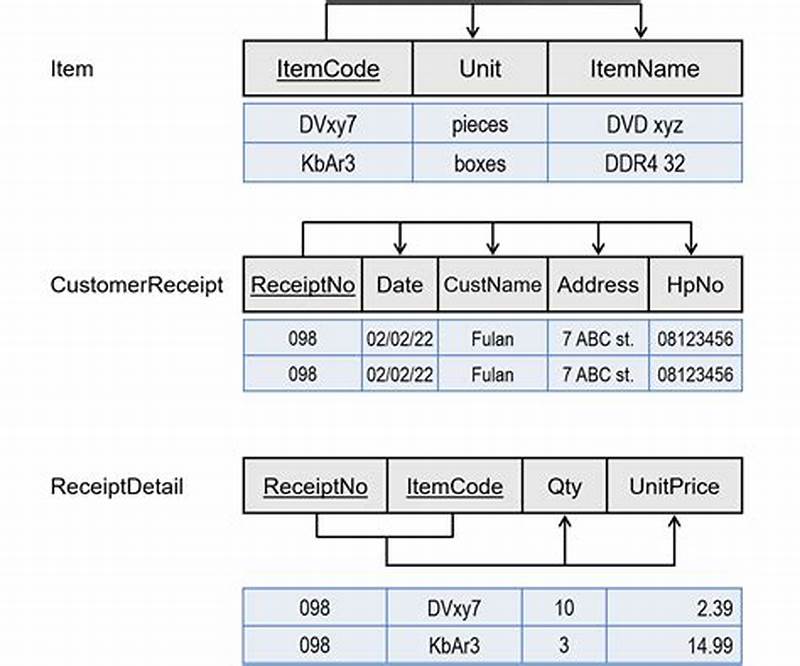 Boyce Codd Normal Form Bcnf Example