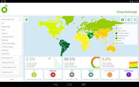 Bp Statistical Review Of World Energy Energy Charting Tool