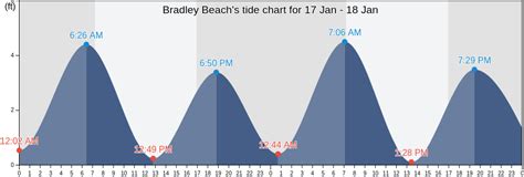 Bradley Beach Tide Chart