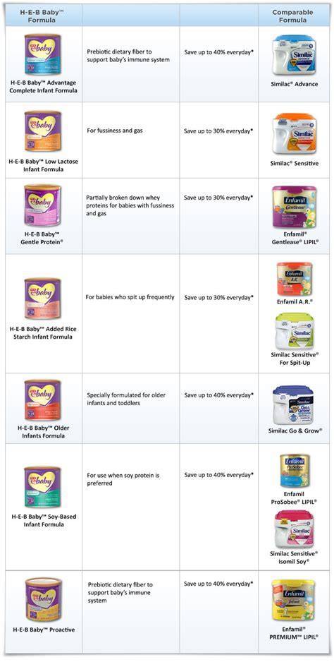 Brand Formula Enfamil And Similac Comparison Chart