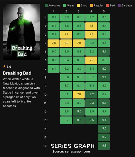 Breaking Bad Episode Ratings Chart