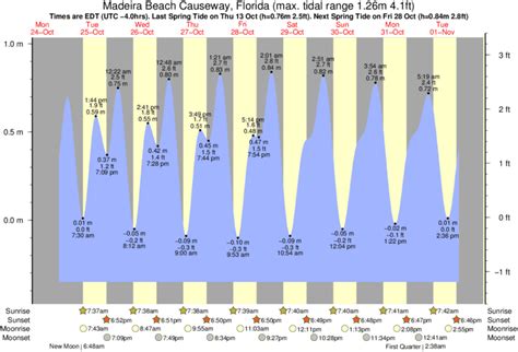 Breakwater Beach Tide Chart