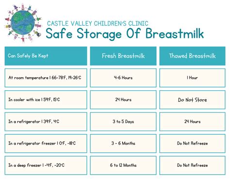 Breast Milk Safety Chart