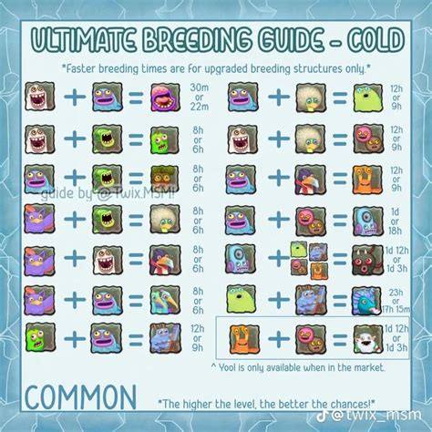 Breeding Chart Cold Island