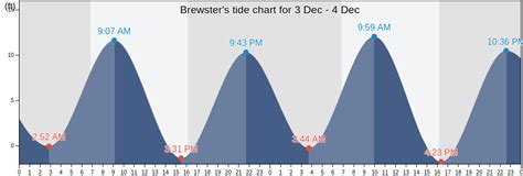 Brewster Flats Tide Chart