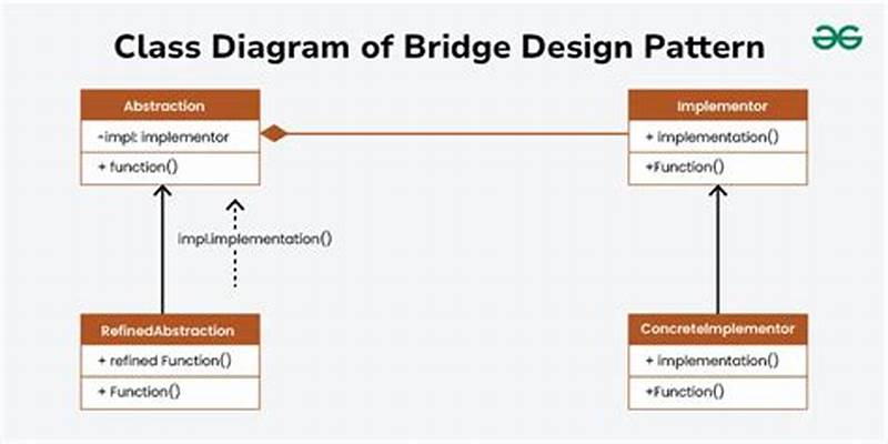 Bridge Design Pattern In Java