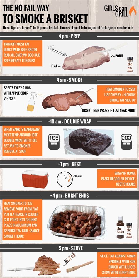 Brisket Smoke Time Chart