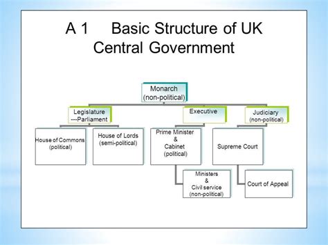 British Government Structure Chart