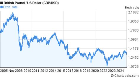British Lb To Usd Chart
