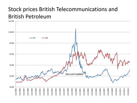 British Petroleum Stock Chart