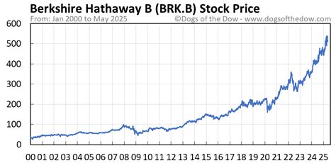 Brk B Chart