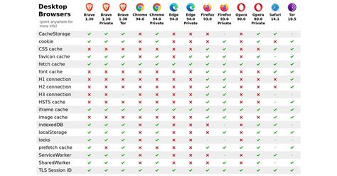 Browser Network Partitioning Comparison