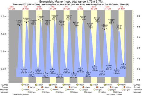 Brunswick Maine Tide Chart