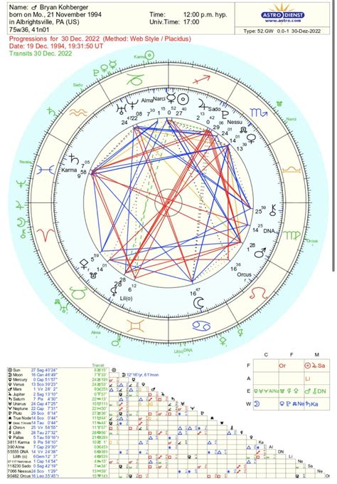 Bryan Kohberger Natal Chart