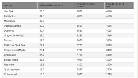 Btu Chart For Firewood