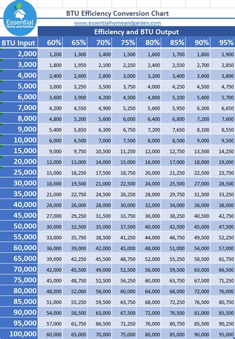 Btu Chart For Natural Gas