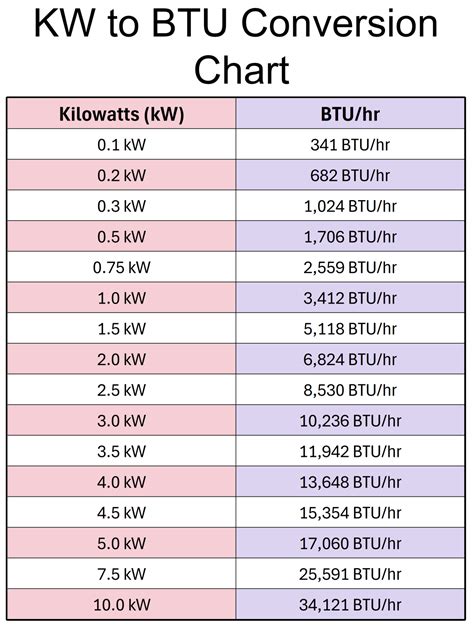 Btu Conversion Chart