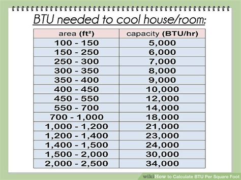 Btu To Square Feet Chart