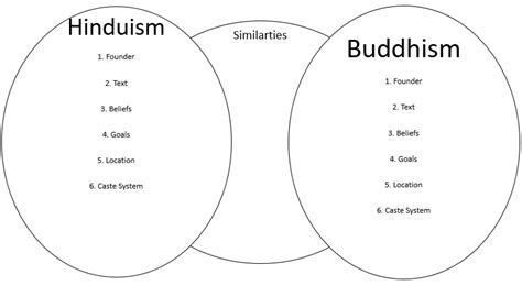 Buddhism And Hinduism Differences Chart