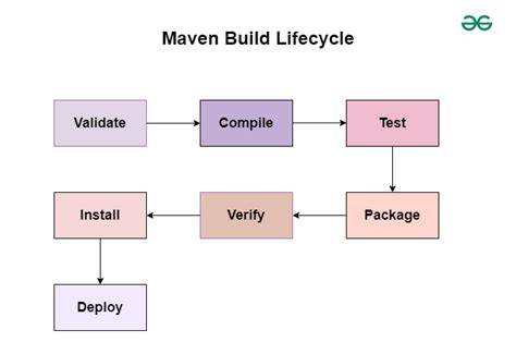 Build Maven Project Without Running Unit Tests