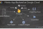 Build Your Apps On Google Cloud