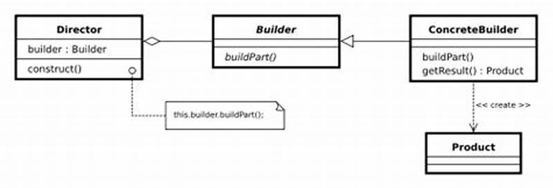 Builder Design Pattern Example In Java