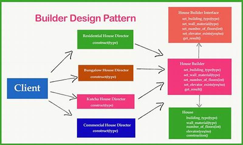 Builder Pattern Python