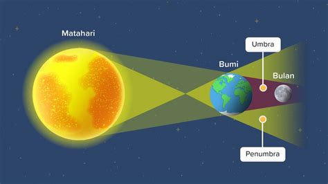 Bulan dan Matahari di Indonesia