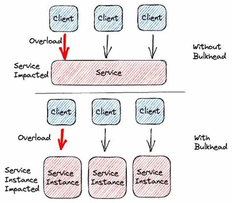 Bulkhead Pattern Microservices