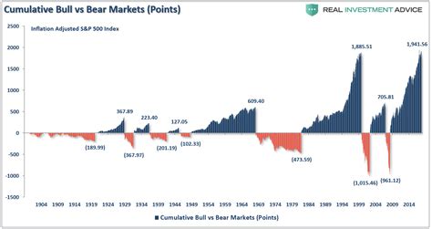 Bull Market Chart