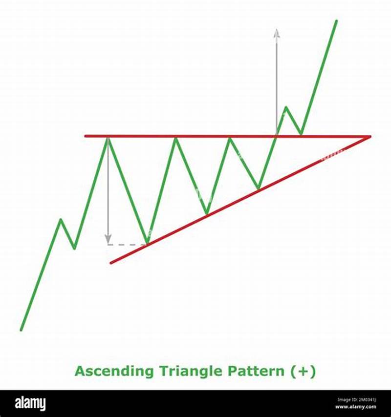 Bullish Triangle Pattern