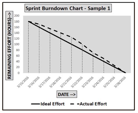 Burndown Chart In Scrum