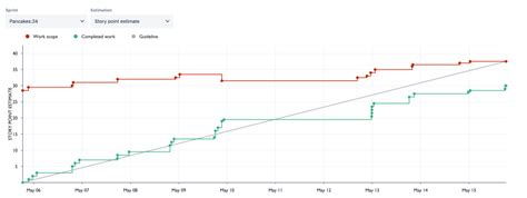 Burnup Chart In Jira