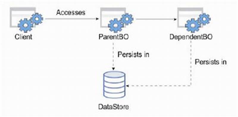Business Object Pattern