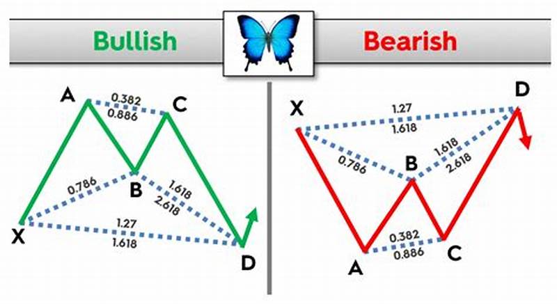 Butterfly Trading Pattern