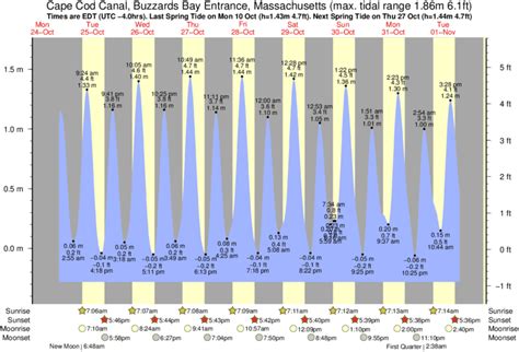 Buzzard Bay Tide Chart