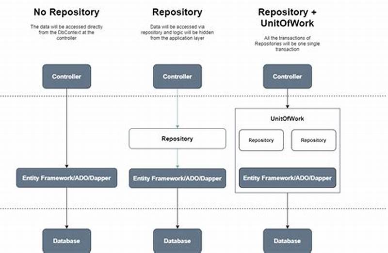 C# Repository Pattern With Entity Framework