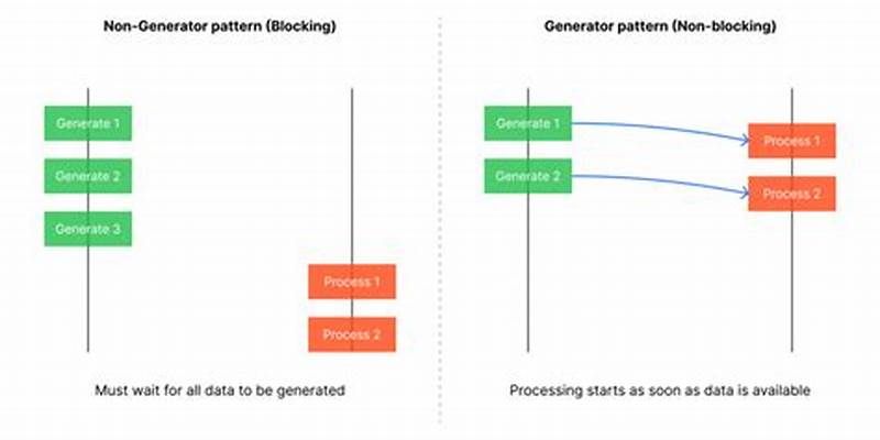 C   Generator Pattern
