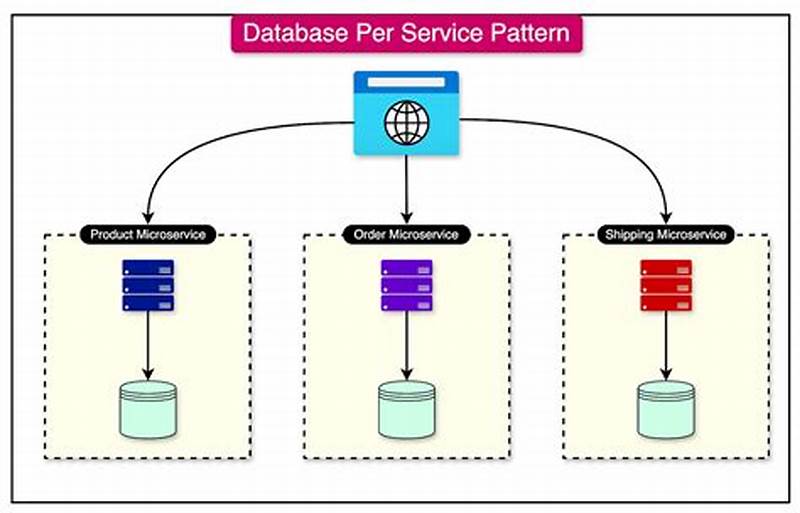 C  Service Pattern