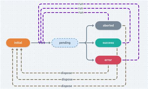 C 5 async CTP why is internal state set to 0 in generated code before EndAwait call