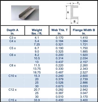 C Channel Size Chart