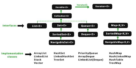 C Java HashMap equivalent