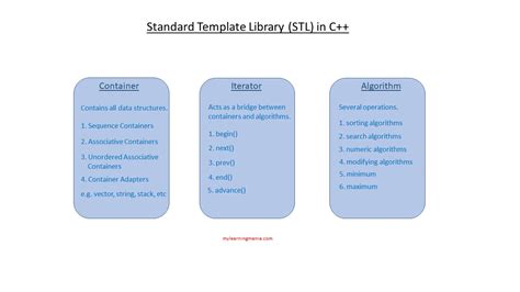 C Standard Template Library Stl