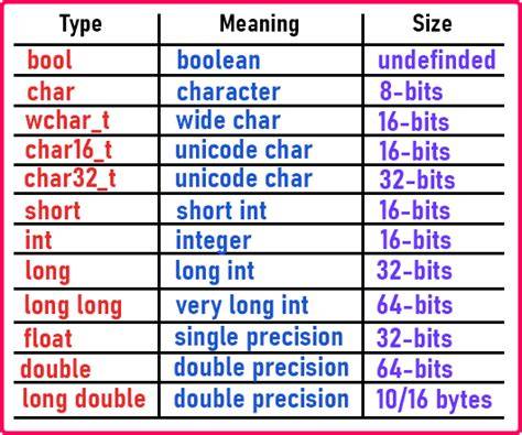 C int to byte