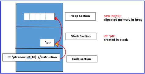 C new int0 -- will it allocate memory